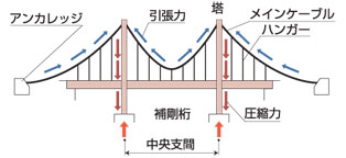 日本橋梁建設協会 橋がつなぐみんなの未来 なるほど 橋の構造シリーズ ４