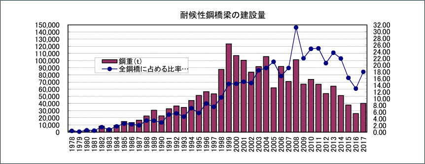 耐候性鋼橋梁の建設量