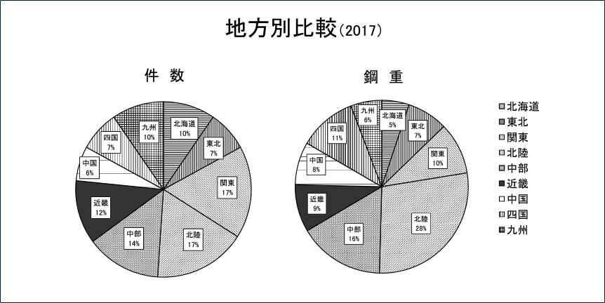 地方別比較