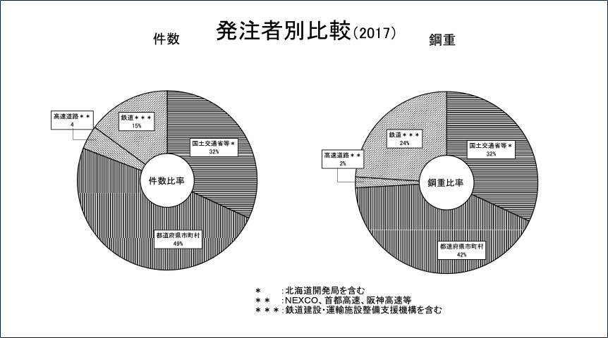 発注者別比較