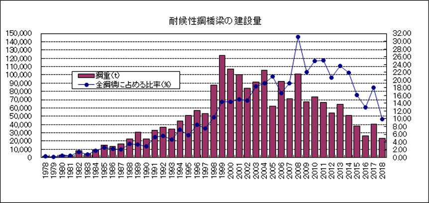 耐候性鋼橋梁の建設量