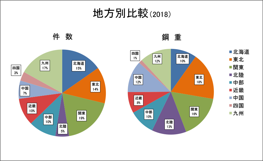 地方別比較