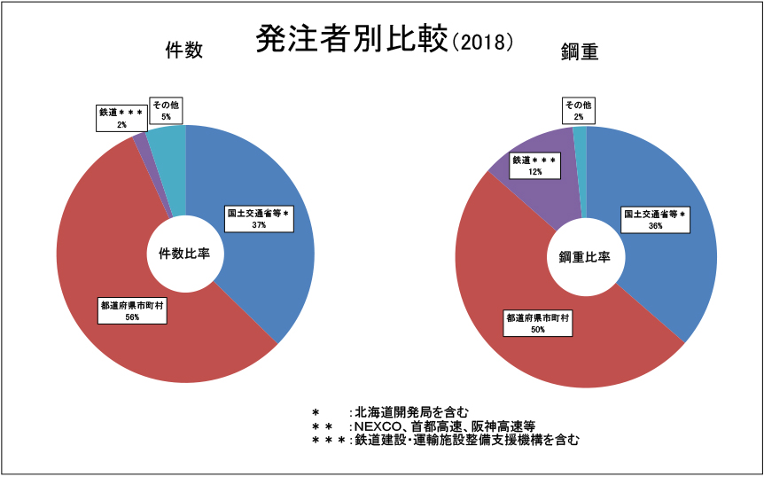 発注者別比較