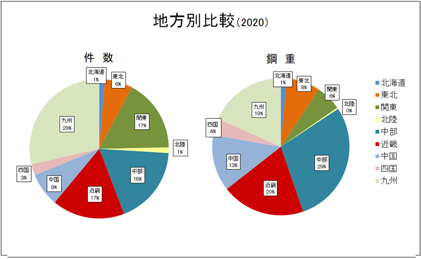 地方別比較