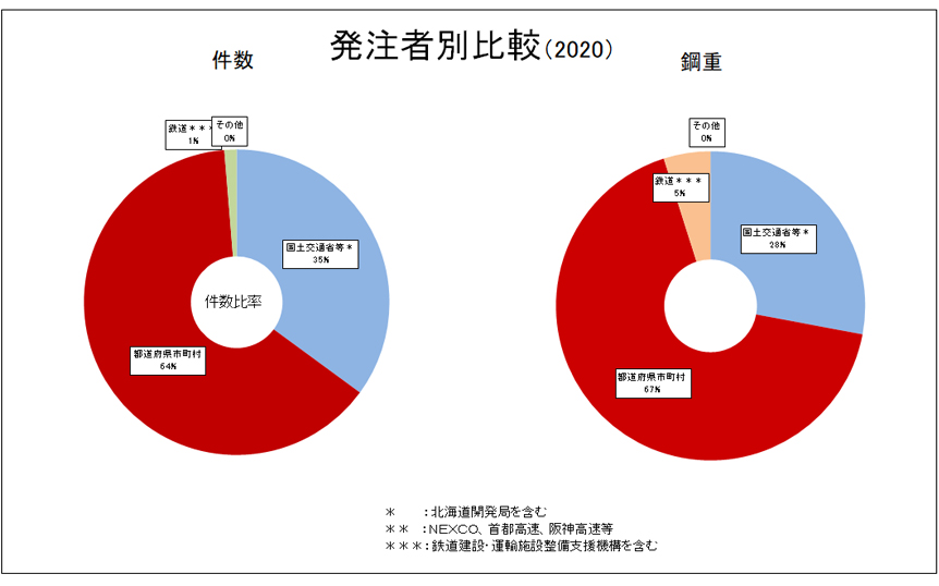 発注者別比較
