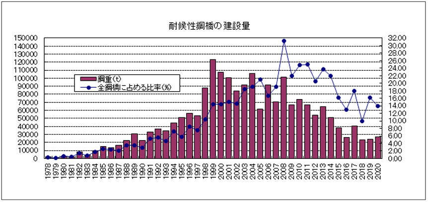 耐候性鋼橋梁の建設量