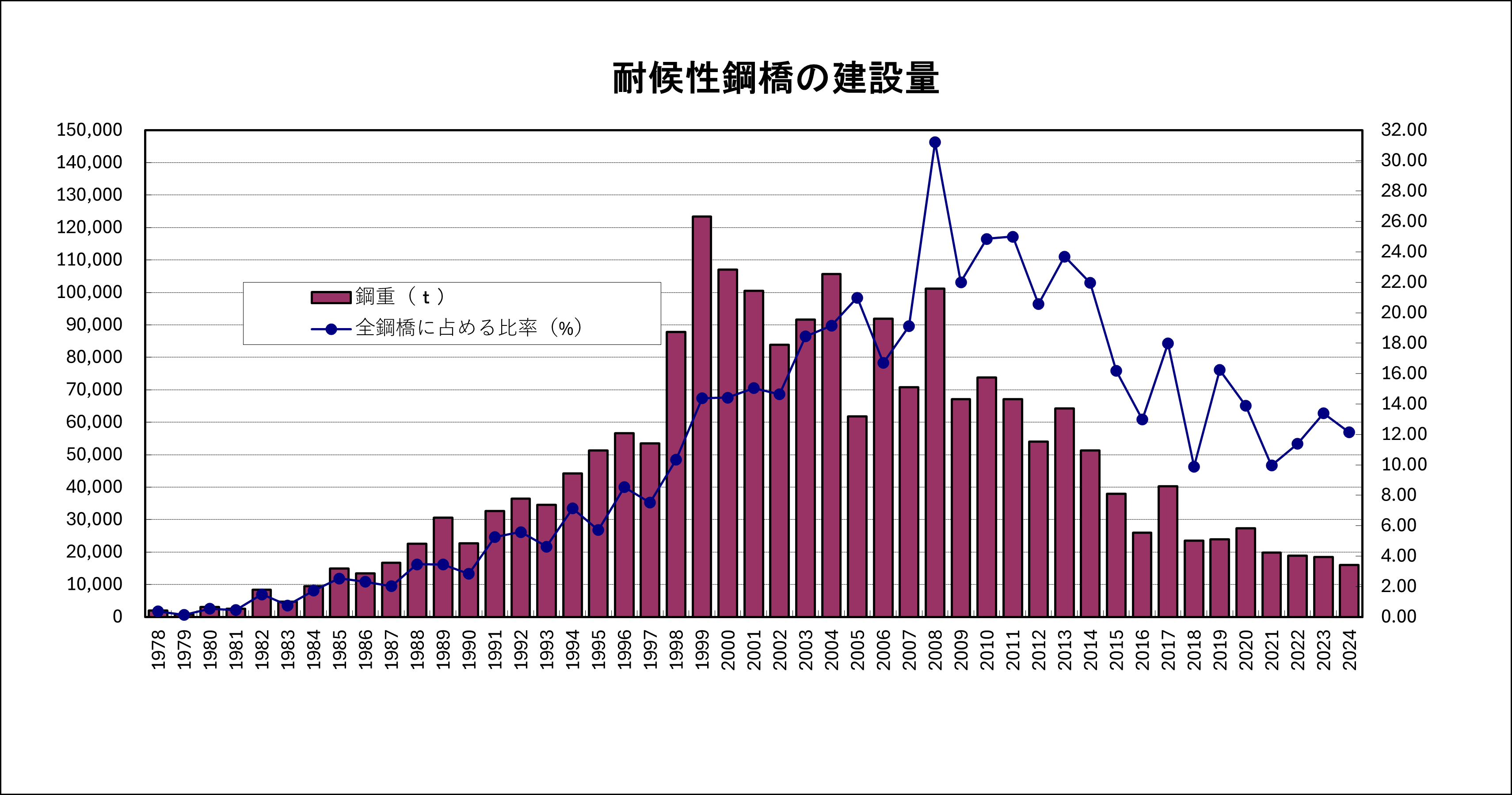 耐候性鋼橋梁の建設量