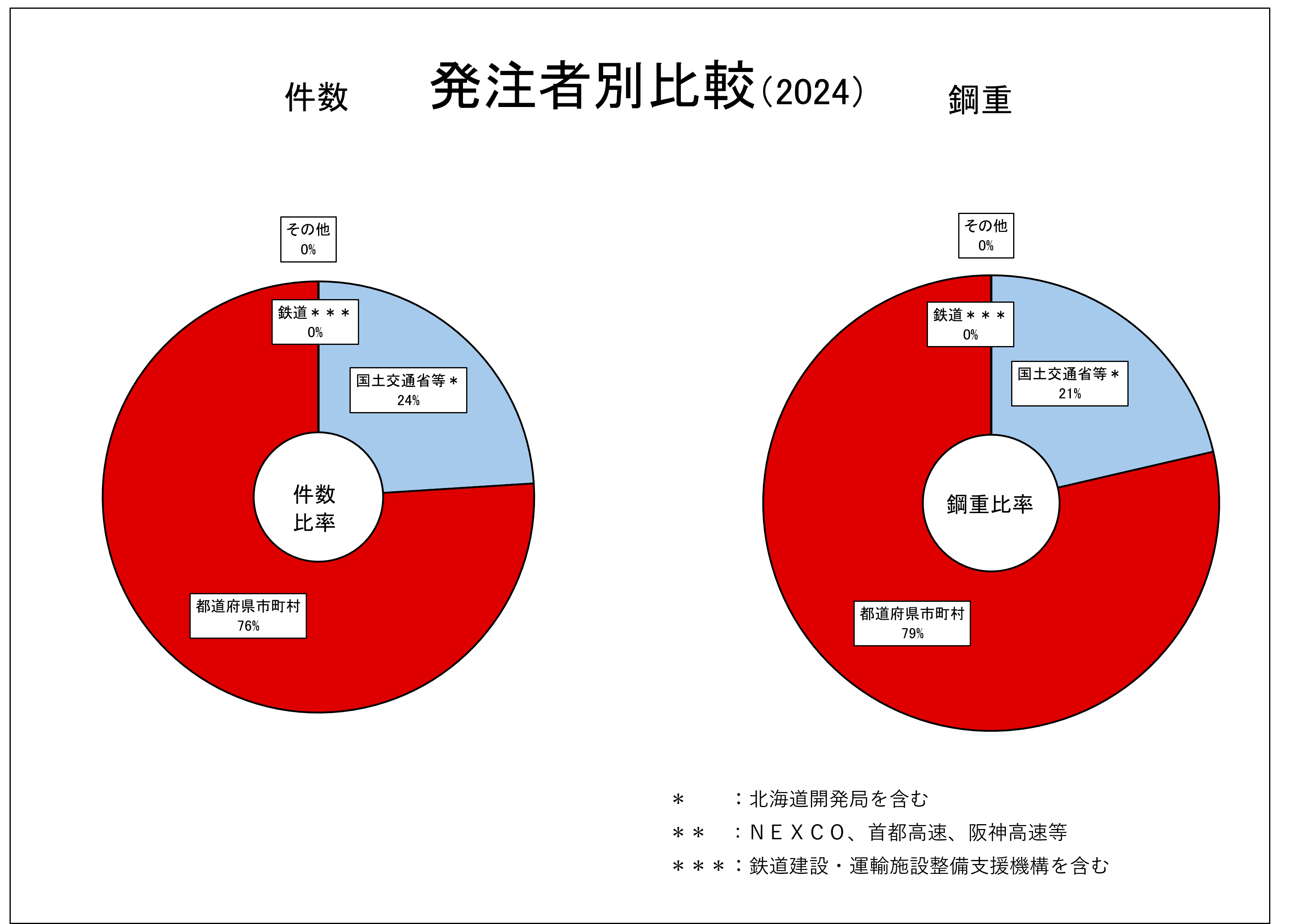 発注者別比較